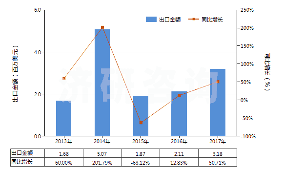2013-2017年中國聚丙烯腈或變性聚丙烯腈短纖（已梳或經(jīng)其他紡前加工）(HS55063000)出口總額及增速統(tǒng)計